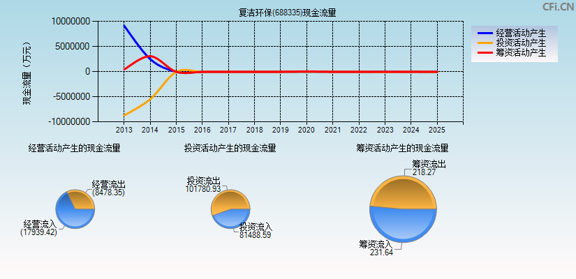 复洁环保(688335)现金流量表图