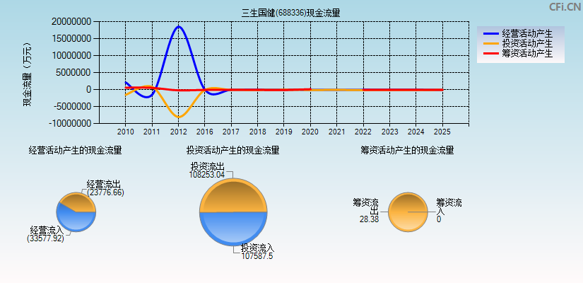 三生国健(688336)现金流量表图