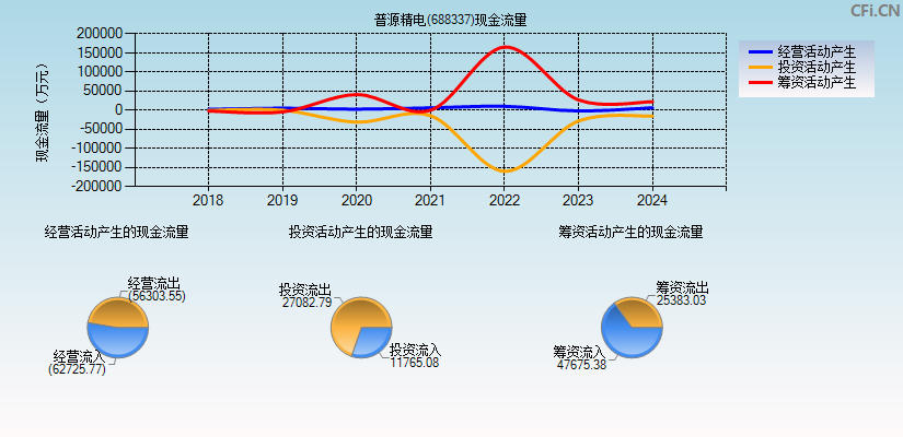 普源精电(688337)现金流量表图