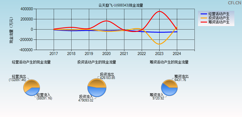 云天励飞-U(688343)现金流量表图