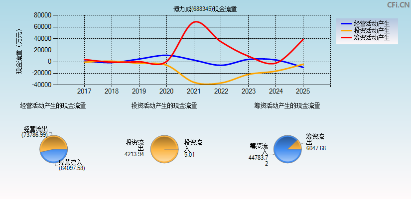 博力威(688345)现金流量表图