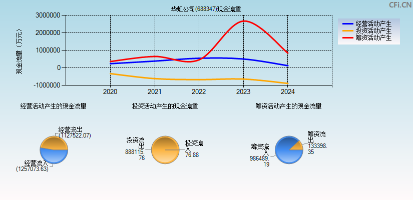 华虹公司(688347)现金流量表图