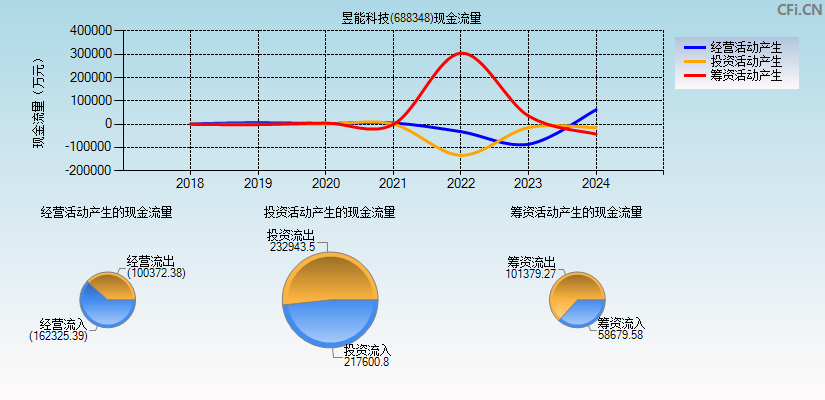 昱能科技(688348)现金流量表图