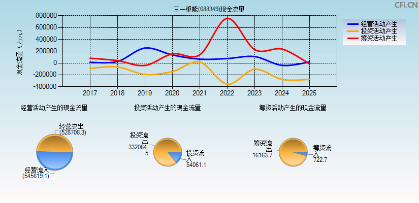 三一重能(688349)现金流量表图