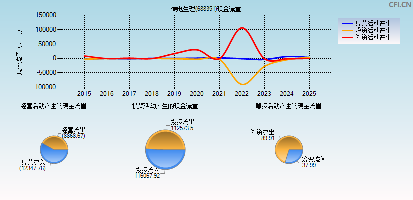 微电生理(688351)现金流量表图