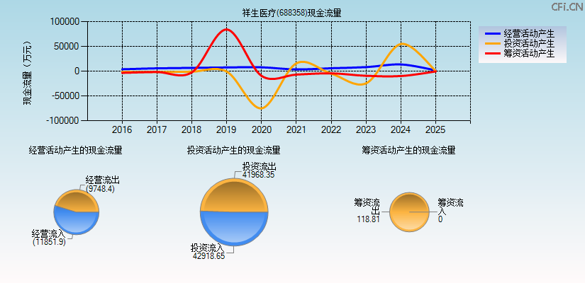 祥生医疗(688358)现金流量表图