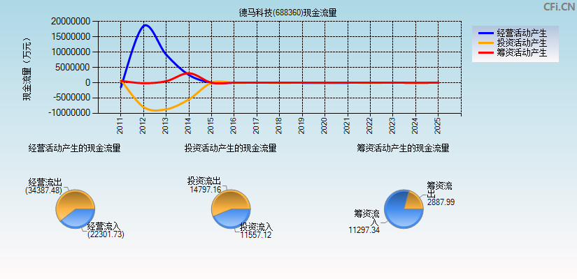 德马科技(688360)现金流量表图