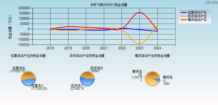 中科飞测(688361)现金流量表图