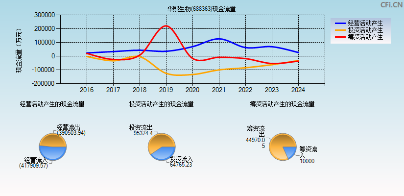 华熙生物(688363)现金流量表图