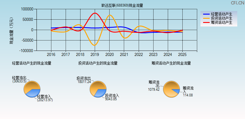 致远互联(688369)现金流量表图