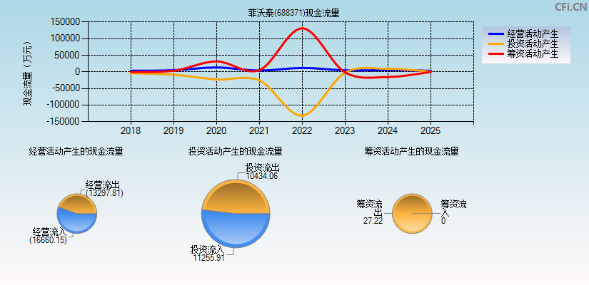 菲沃泰(688371)现金流量表图