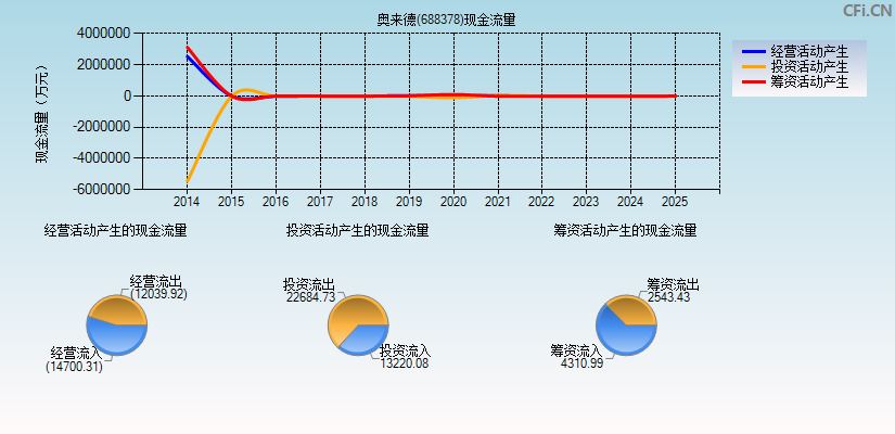 奥来德(688378)现金流量表图