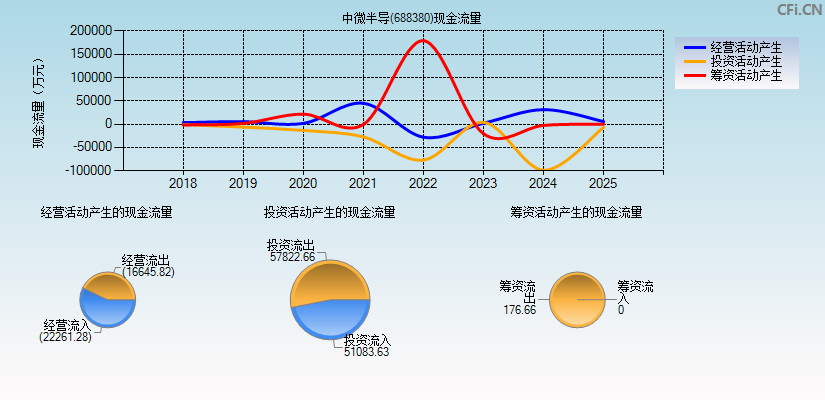 中微半导(688380)现金流量表图