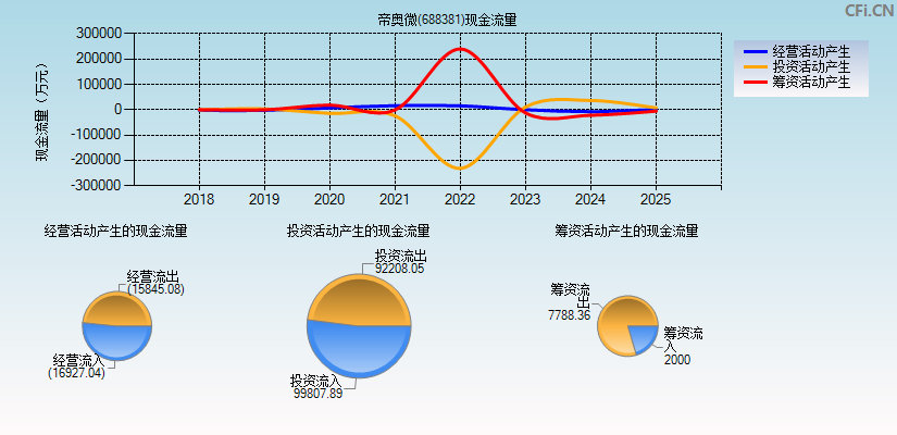 帝奥微(688381)现金流量表图