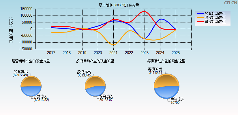 复旦微电(688385)现金流量表图