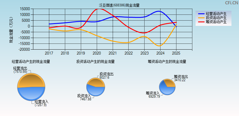 泛亚微透(688386)现金流量表图