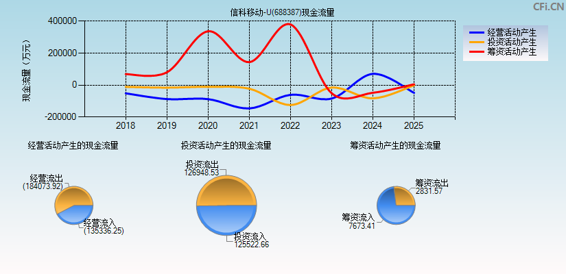 信科移动-U(688387)现金流量表图
