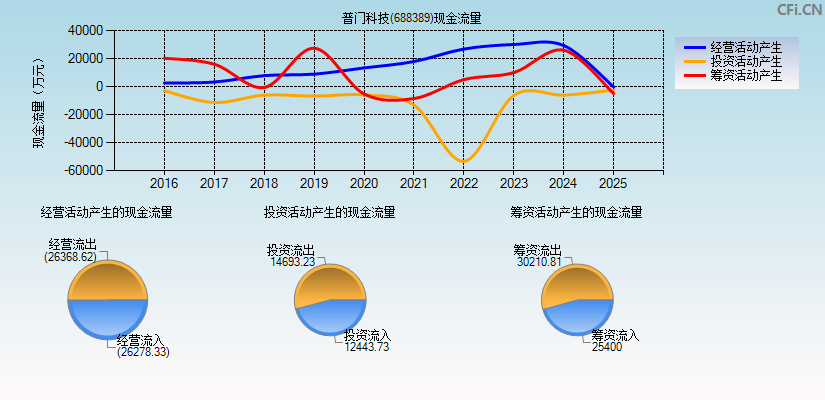 普门科技(688389)现金流量表图