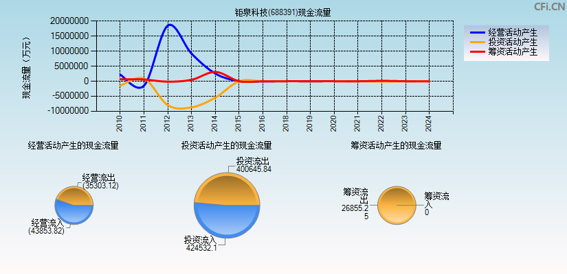 钜泉科技(688391)现金流量表图