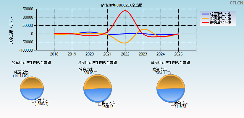 骄成超声(688392)现金流量表图