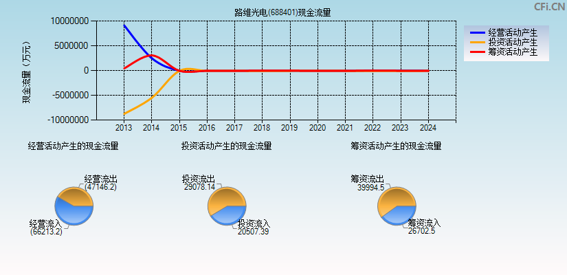 路维光电(688401)现金流量表图