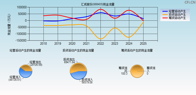 汇成股份(688403)现金流量表图