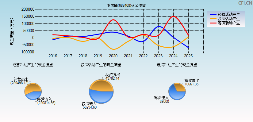 中信博(688408)现金流量表图