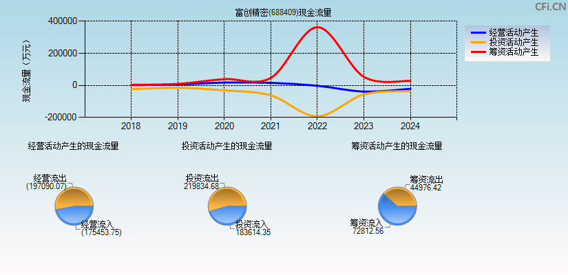 富创精密(688409)现金流量表图