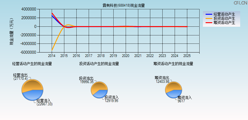 震有科技(688418)现金流量表图
