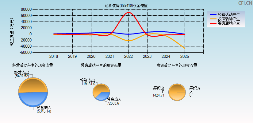 耐科装备(688419)现金流量表图