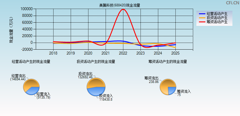 美腾科技(688420)现金流量表图