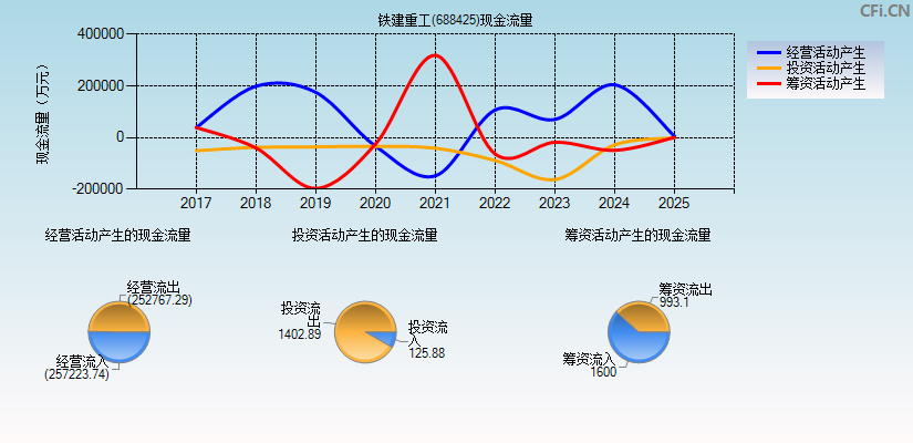 铁建重工(688425)现金流量表图