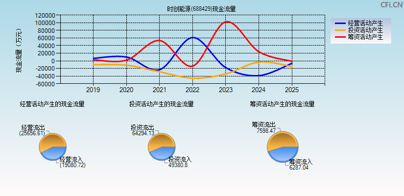 时创能源(688429)现金流量表图