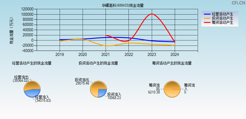 华曙高科(688433)现金流量表图