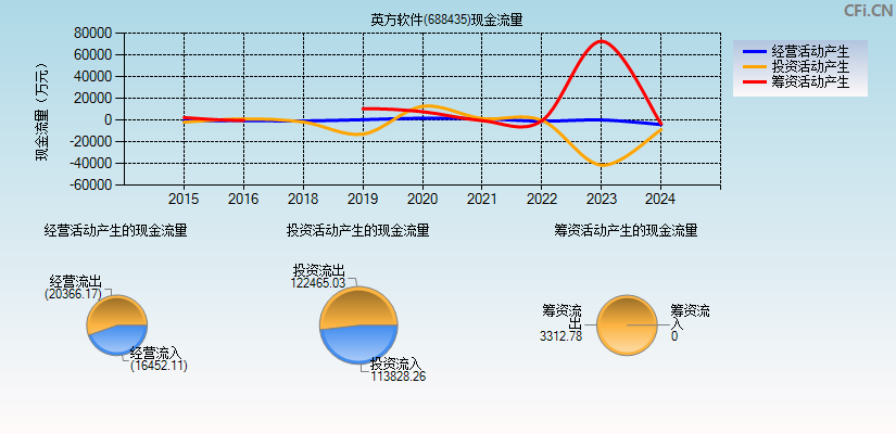 英方软件(688435)现金流量表图