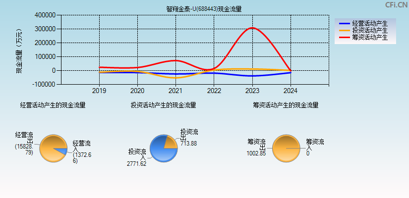 智翔金泰-U(688443)现金流量表图