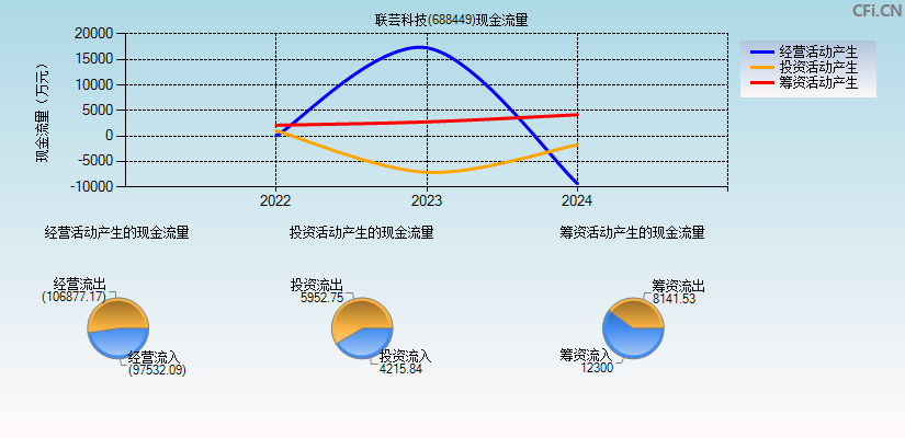 联芸科技(688449)现金流量表图