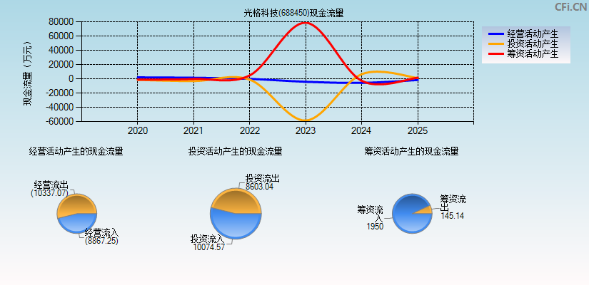 光格科技(688450)现金流量表图