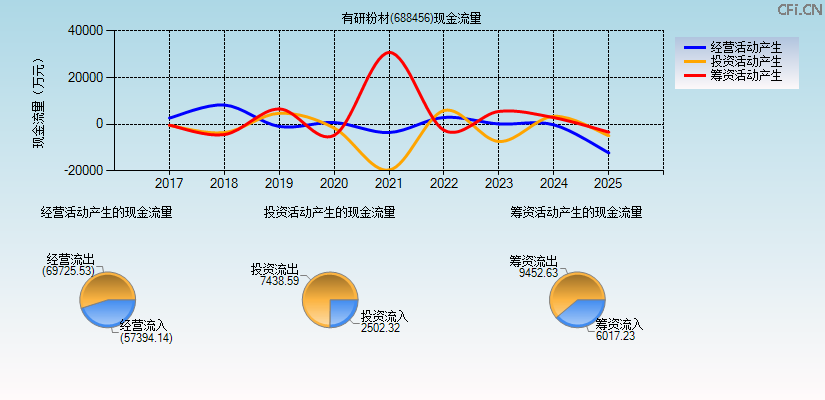有研粉材(688456)现金流量表图