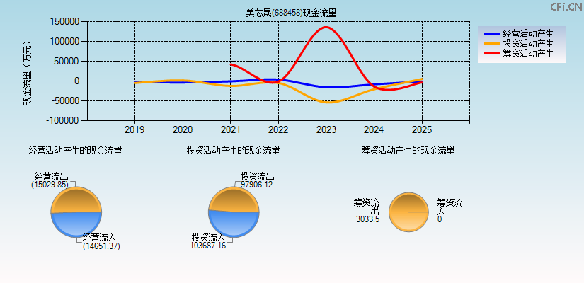美芯晟(688458)现金流量表图