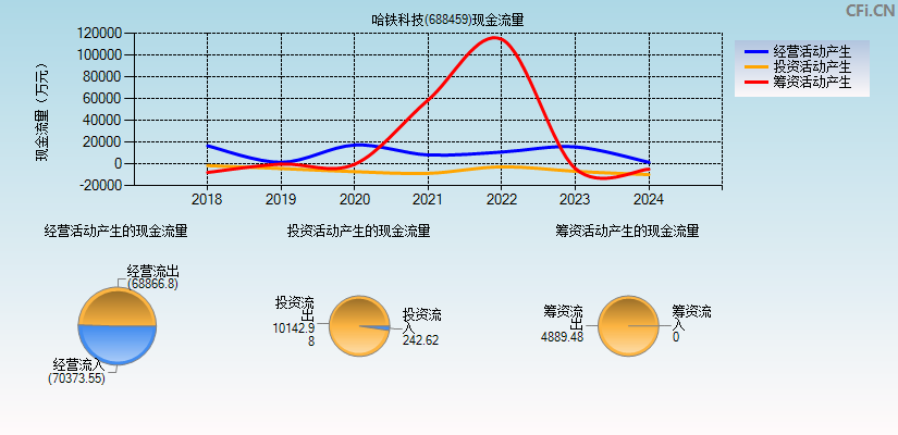 哈铁科技(688459)现金流量表图