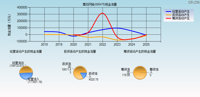 萤石网络(688475)现金流量表图