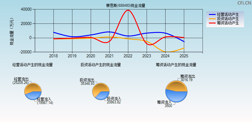 赛恩斯(688480)现金流量表图