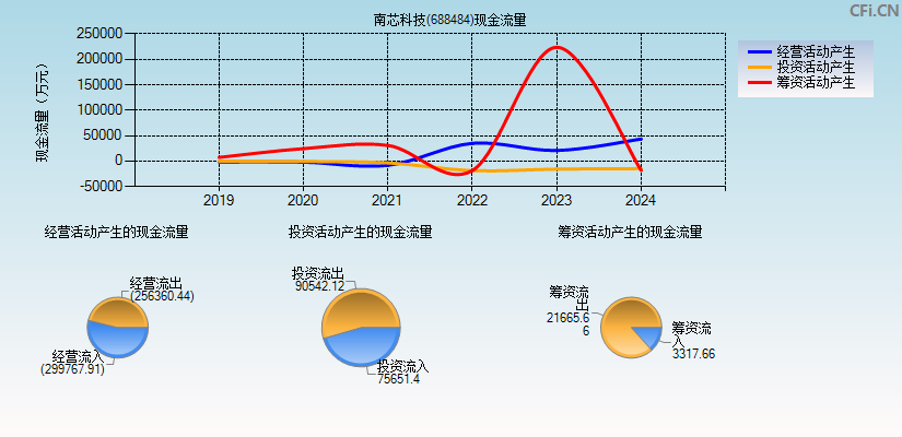 南芯科技(688484)现金流量表图