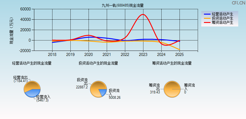 九州一轨(688485)现金流量表图