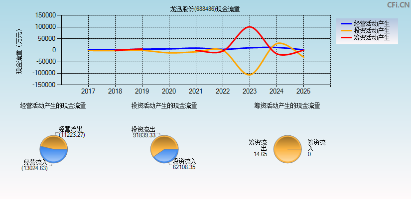 龙迅股份(688486)现金流量表图