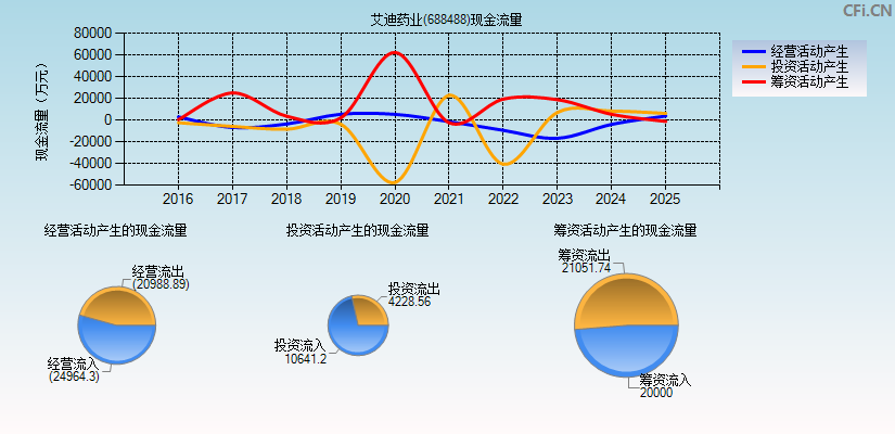 艾迪药业(688488)现金流量表图