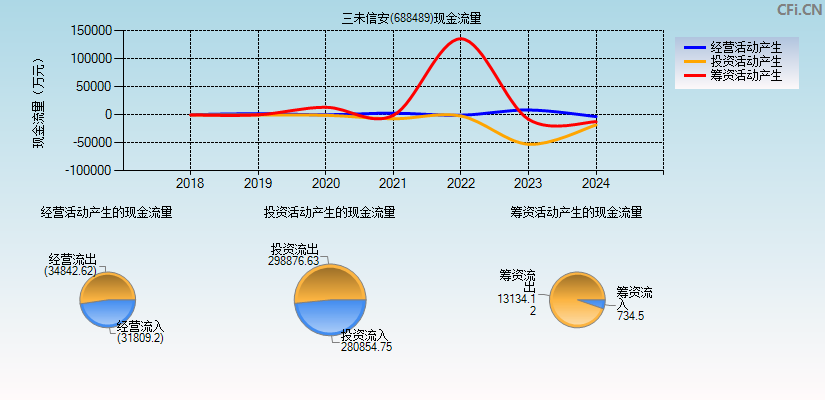 三未信安(688489)现金流量表图