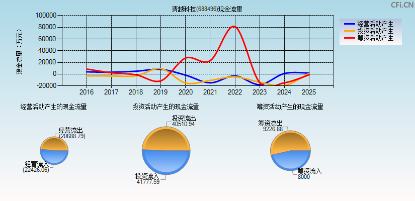 清越科技(688496)现金流量表图
