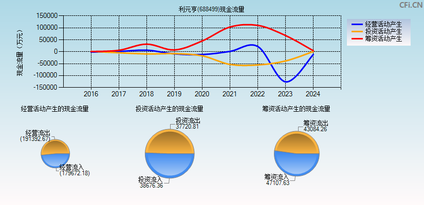 利元亨(688499)现金流量表图